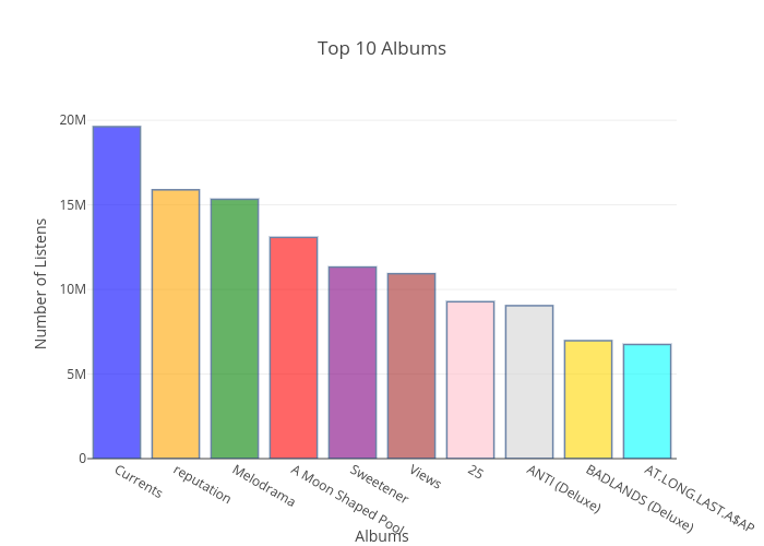 Top 10 Albums | bar chart made by Diegogab | plotly