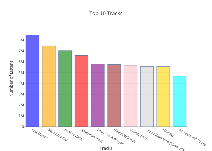 Top 10 Tracks | bar chart made by Diegogab | plotly