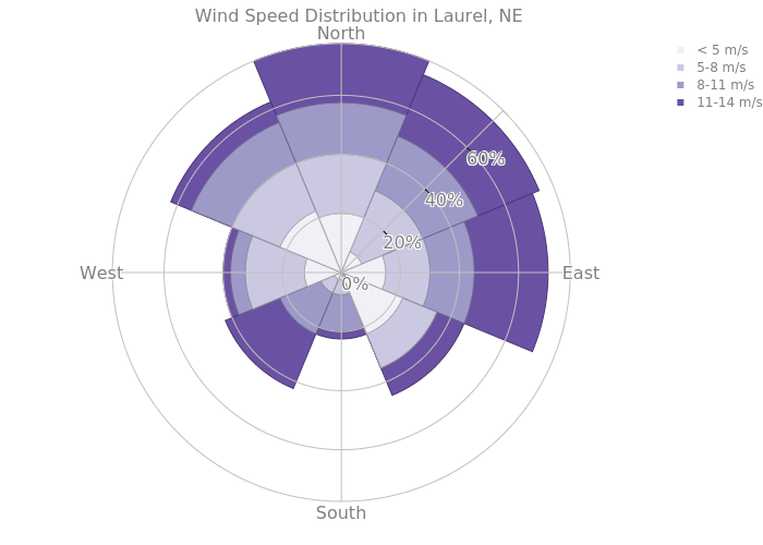 Wind Speed Distribution in Laurel, NE | area made by Diksha_gabha | plotly