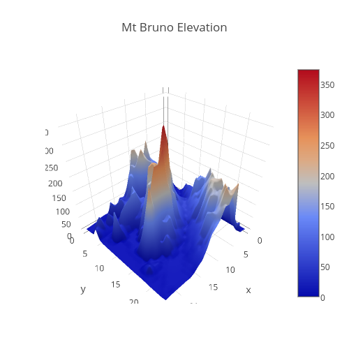 Mt Bruno Elevation | surface made by Diksha_gabha | plotly