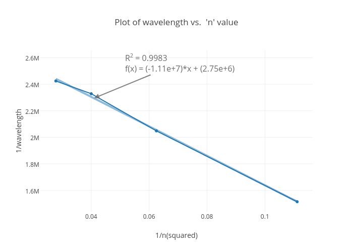 Plot Of Wavelength Vs N Value Scatter Chart Made By Dillonwelch Plotly