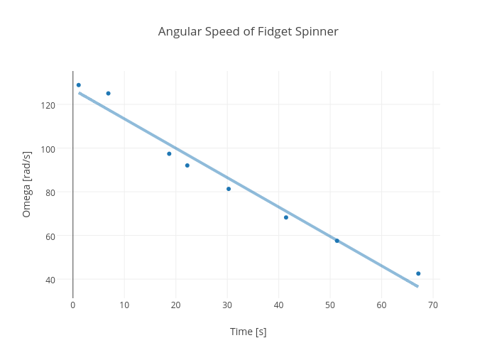 Angular Speed of Fidget Spinner | scatter chart made by Dink | plotly