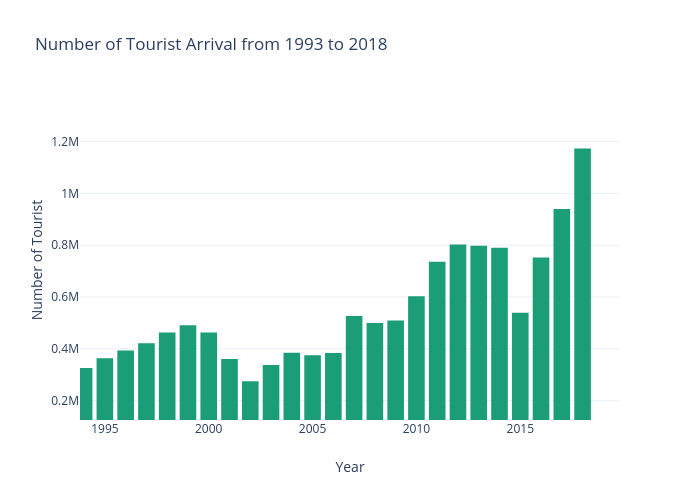 Number of Tourist Arrival from 1993 to 2018 | bar chart made by Diwashrestha | plotly