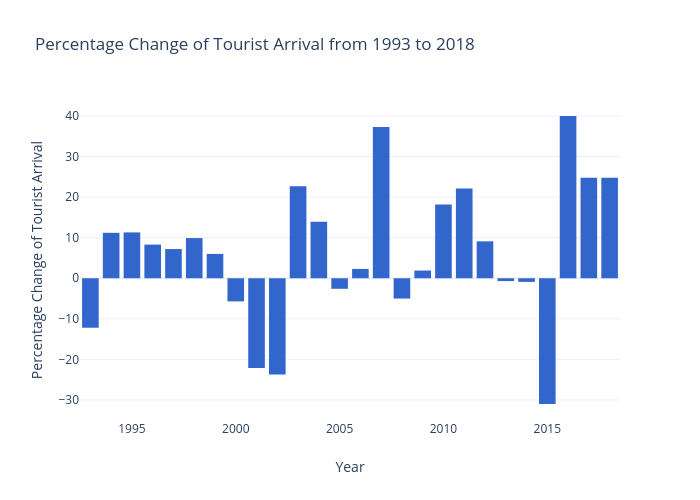 Percentage Change of Tourist Arrival from 1993 to 2018 | bar chart made by Diwashrestha | plotly