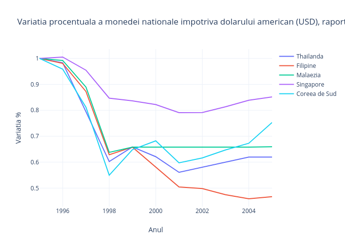 Variatia procentuala a monedei nationale impotriva dolarului american (USD), raportata la 1995 | line chart made by Dm299 | plotly