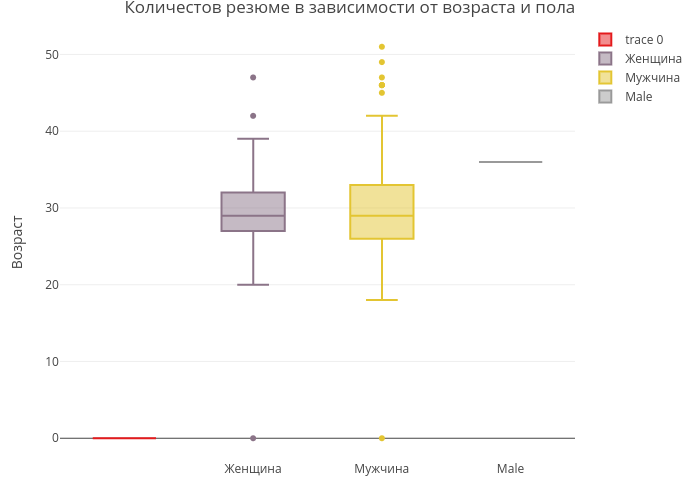 Количестов резюме в зависимости от возраста и пола | box plot made by Dmitryi | plotly