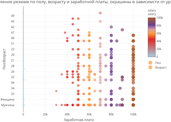 Распределение резюме по полу, возрасту и заработной платы, окрашены в зависимсти от уровня з/пл | scatter chart made by Dmitryi | plotly