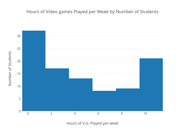 Hours of Video games Played per Week by Number of Students | histogram made by Donkey | plotly