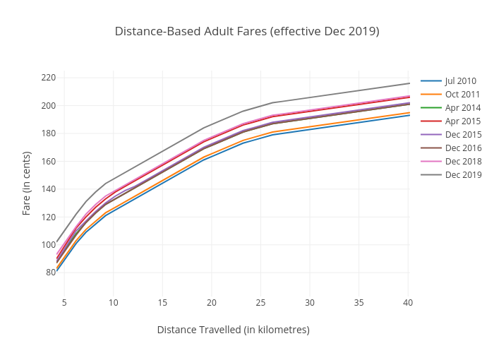 Distance-Based Adult Fares (effective Dec 2019) | line chart made by Doorsareclosing | plotly