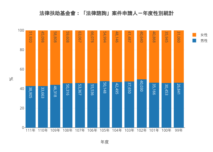 法律扶助基金會：「法律諮詢」案件申請人－年度性別統計 | stacked bar chart made by Dorischeng | plotly