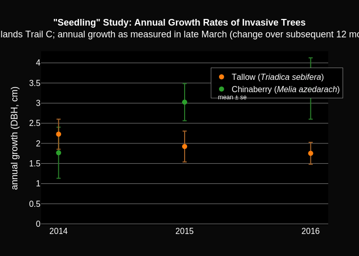 "Seedling" Study: Annual Growth Rates of Invasive TreesWoodlands Trail C; annual growth as measured in late March (change over subsequent 12 months) | scatter chart made by Dra | plotly