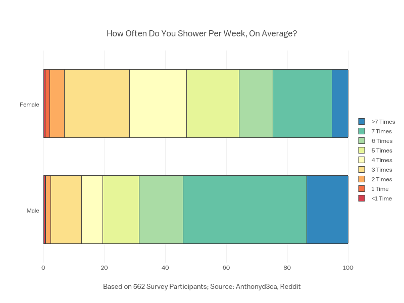 Q1 Q2 Q3 Q4 Q5 Stacked Bar Chart Made By Slim1801 53 Off