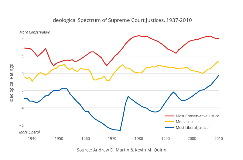 Ideological Spectrum of Supreme Court Justices, 1937-2010 | scatter chart made by Dreamshot | plotly