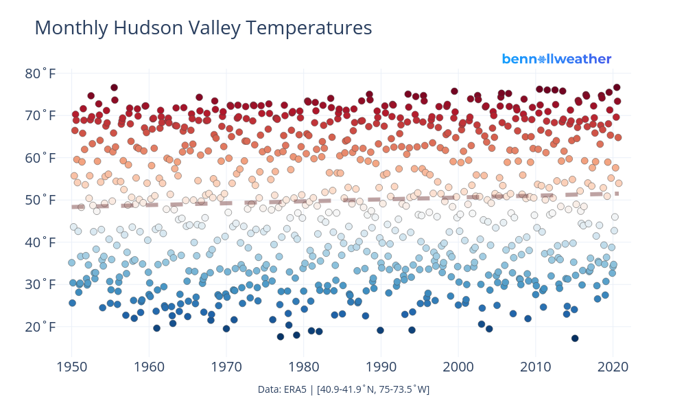 Monthly Hudson Valley Temperatures | scatter chart made by Dreamshot | plotly