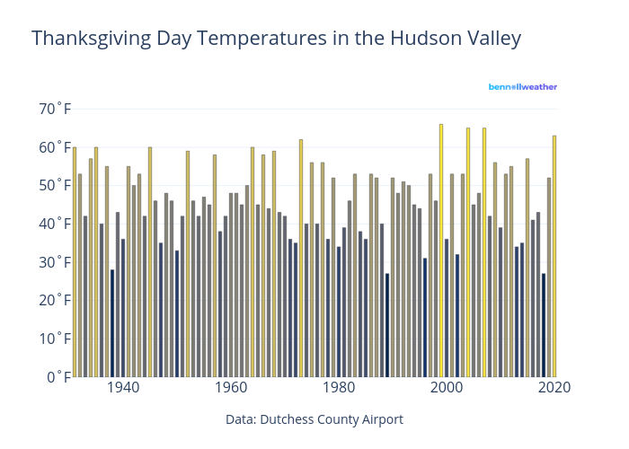 Thanksgiving Day Temperatures in the Hudson Valley | bar chart made by Dreamshot | plotly