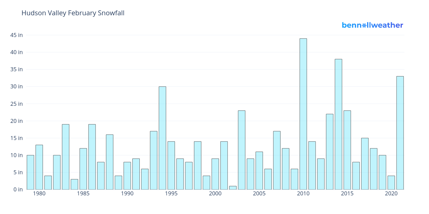 Hudson Valley February Snowfall | bar chart made by Dreamshot | plotly