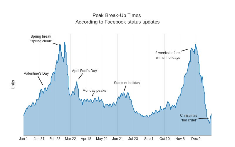 Peak Break-Up Times  According to Facebook status updates | filled scatter chart made by Dreamshot | plotly