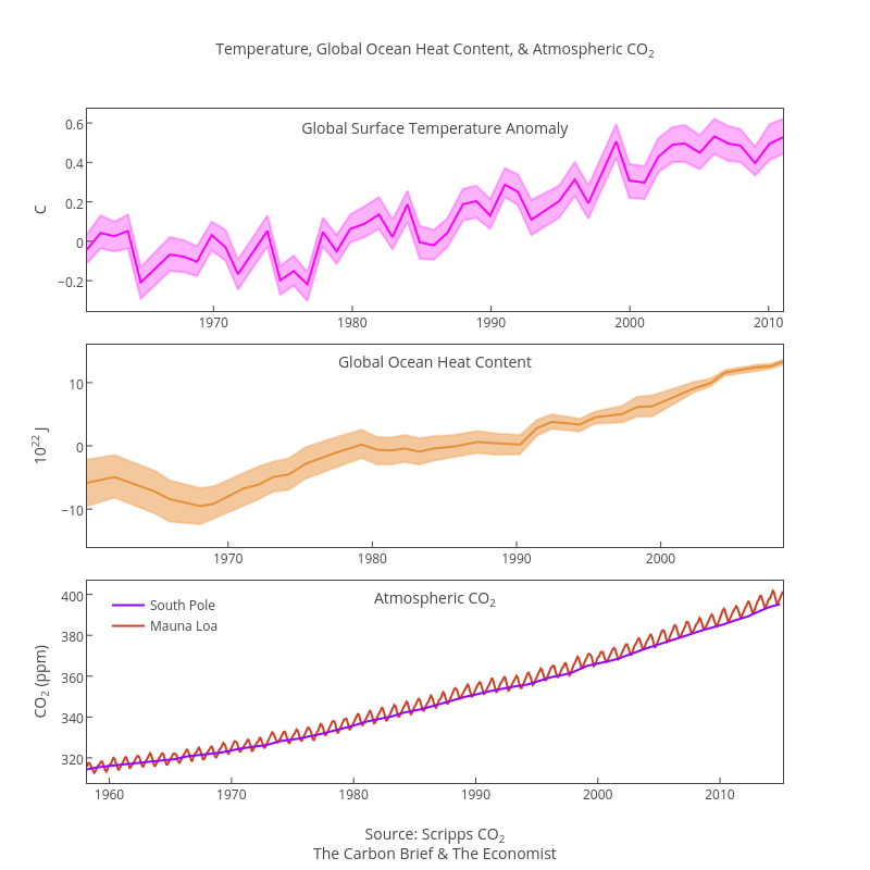 Temperature, Global Ocean Heat Content, & Atmospheric CO2Global Surface Temperature Anomaly | scatter chart made by Dreamshot | plotly