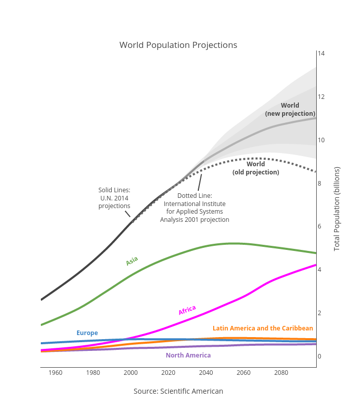 World Population Projections | line chart made by Dreamshot | plotly