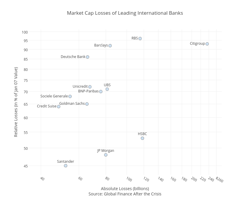 Market Cap Losses of Leading International Banks |  made by Dreamshot | plotly