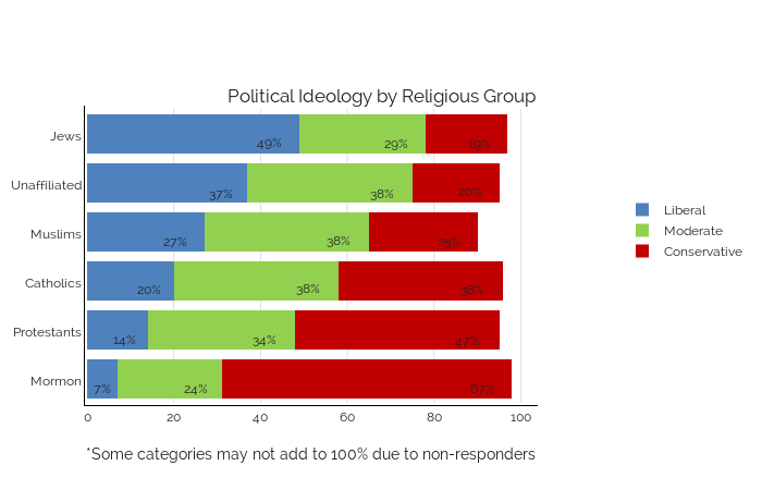 Political Ideology by Religious Group | stacked bar chart made by Dreamshot | plotly