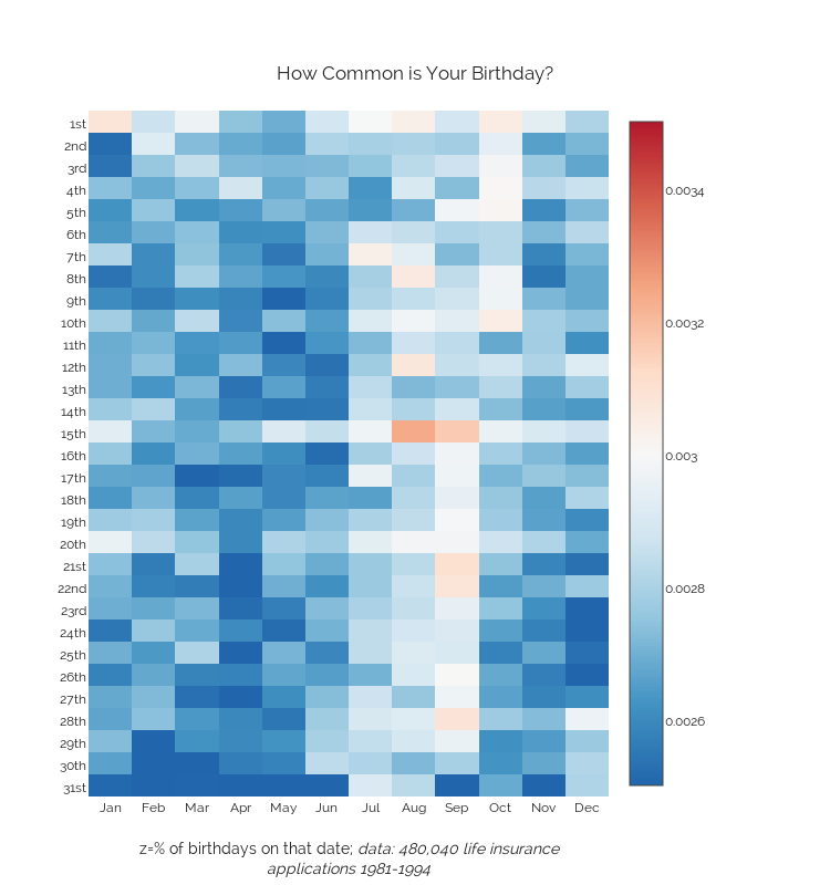 How Common is Your Birthday? | heatmap made by Dreamshot | plotly