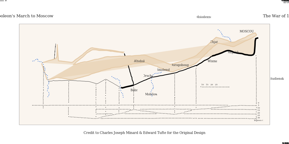 Napoleon's March to Moscow                                                                                                                                                                              The War of 1812 | line chart made by Dreamshot | plotly