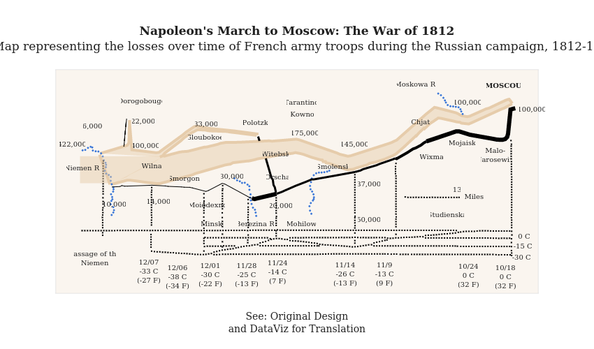 Napoleon's March to Moscow: The War of 1812Map representing the losses over time of French army troops during the Russian campaign, 1812-13 | line chart made by Dreamshot | plotly