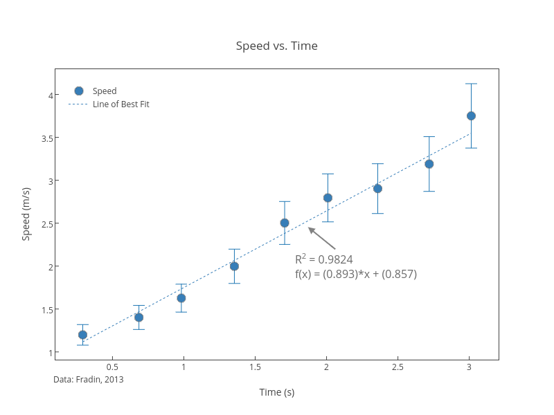 Speed vs. Time | scatter chartwith vertical error bars made by Dreamshot | plotly