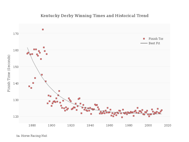 Kentucky Derby Winning Times and Historical Trend scatter chart made