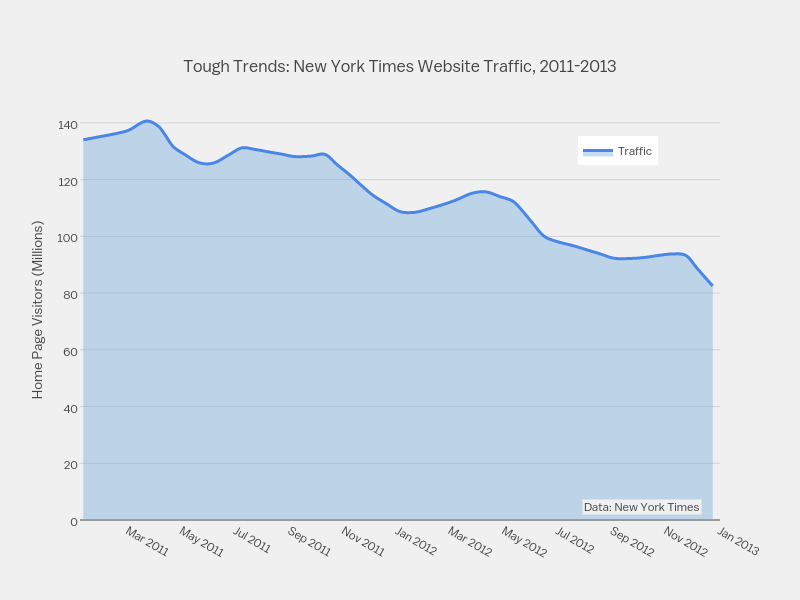 Tough Trends: New York Times Website Traffic, 2011-2013 | filled line chart made by Dreamshot | plotly