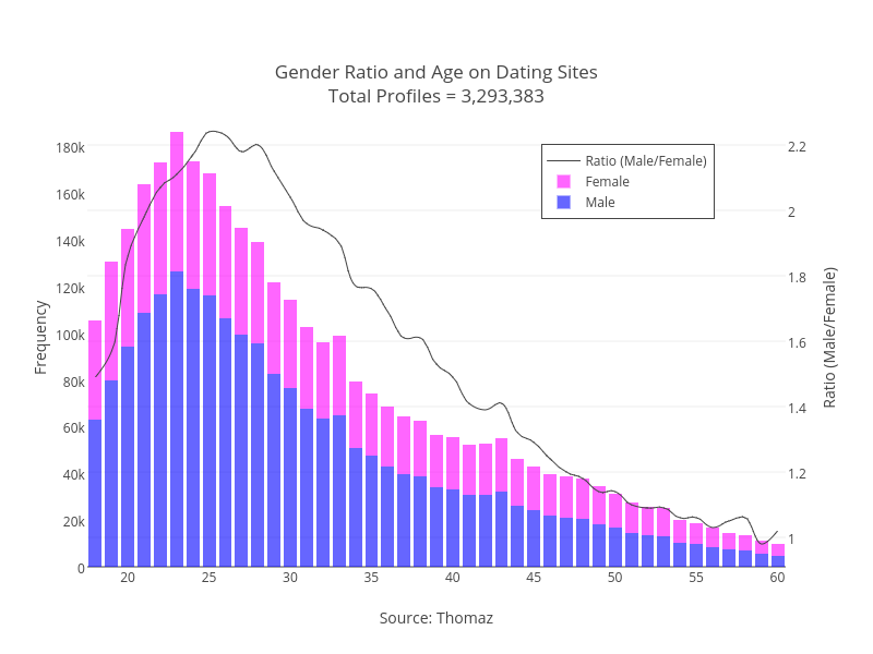Gender Ratio and Age on Dating SitesTotal Profiles = 3,293,383 | stacked bar chart made by Dreamshot | plotly