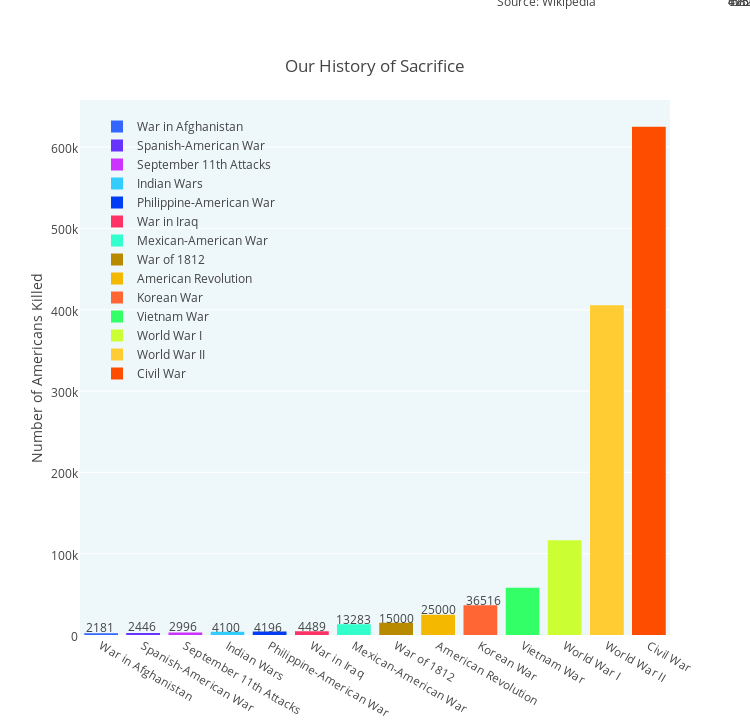 Our History of Sacrifice | grouped bar chart made by Dreamshot | plotly