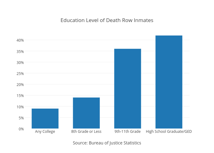 Education Level of Death Row Inmates bar chart made by Dreamshot plotly
