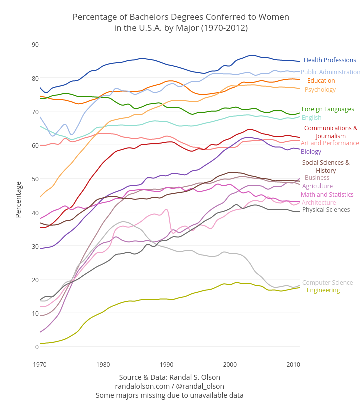 Percentage of Bachelors Degrees Conferred to Womenin the U.S.A. by Major (1970-2012) | scatter chart made by Dreamshot | plotly