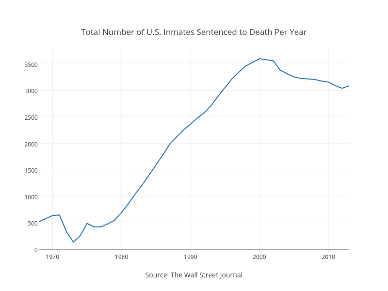 Total Number of U.S. Inmates Sentenced to Death Per Year | scatter