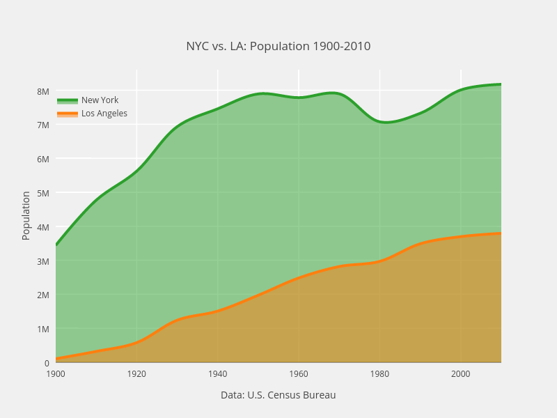 NYC vs. LA: Population 1900-2010 | filled line chart made by Dreamshot | plotly