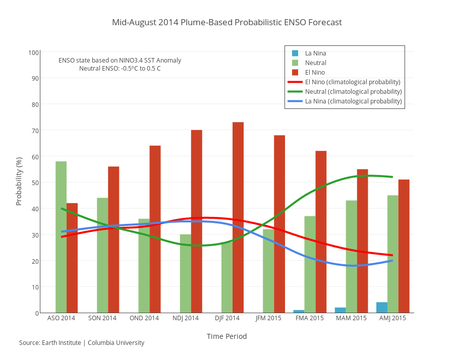 Mid-August 2014 Plume-Based Probabilistic ENSO Forecast | grouped bar chart made by Dreamshot | plotly