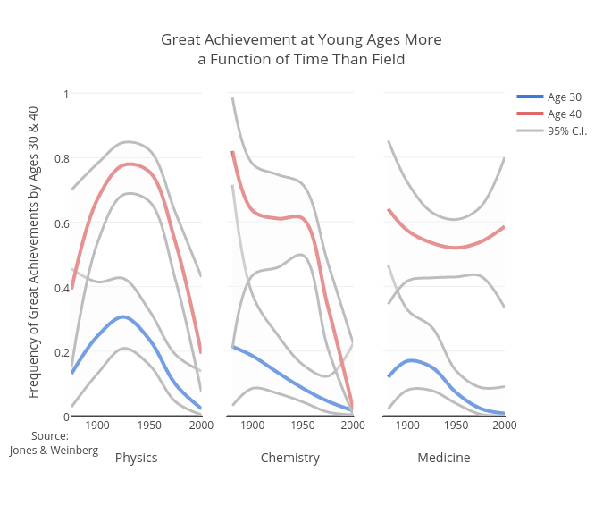Great Achievement at Young Ages Morea Function of Time Than Field | line chart made by Dreamshot | plotly