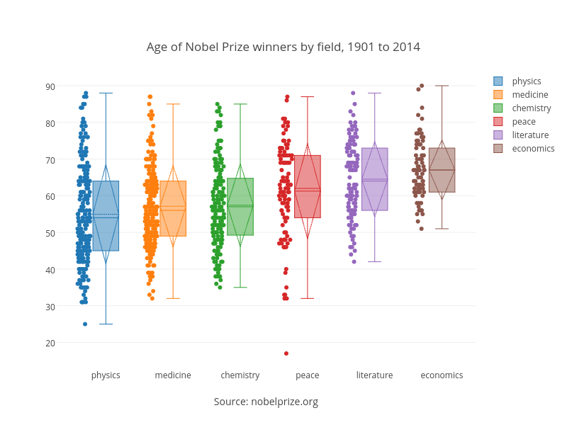 Age of Nobel Prize winners by field, 1901 to 2014 | box plot made by Dreamshot | plotly