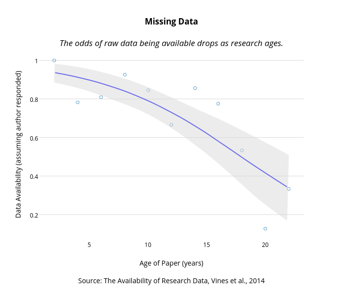 Missing DataThe odds of raw data being available drops as research ages. | line chart made by Dreamshot | plotly