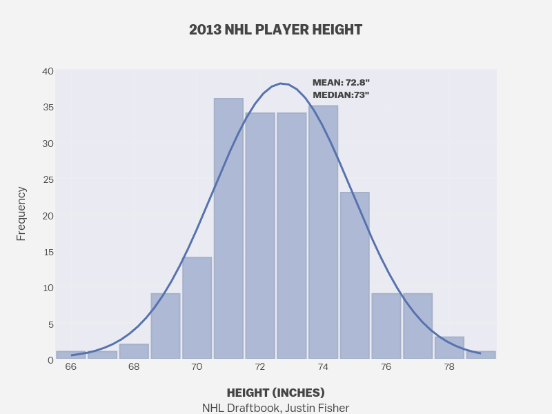 2013 NHL PLAYER HEIGHT | histogram made by Dreamshot | plotly