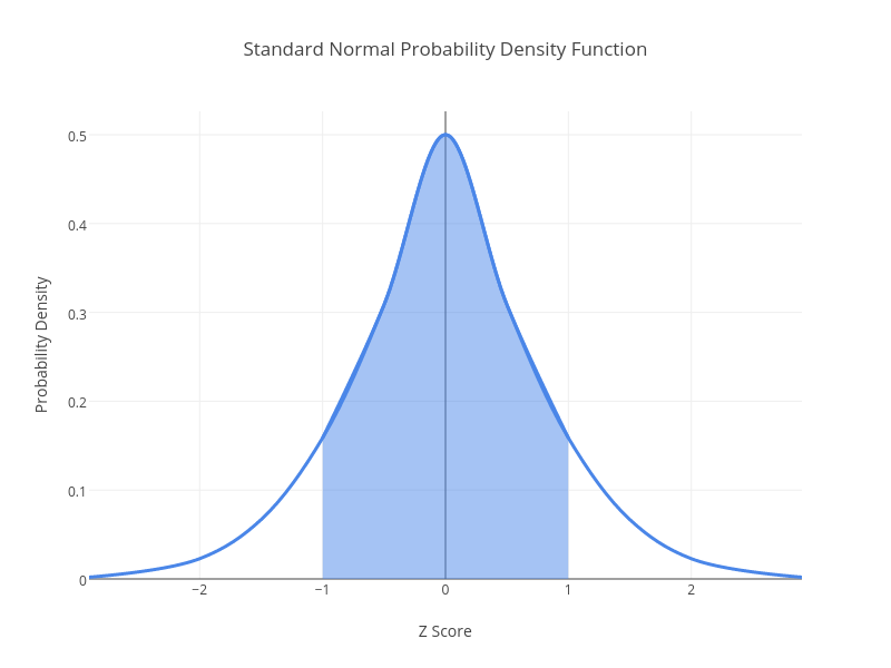 Standard Normal Probability Density Function | line chart made by Dreamshot | plotly