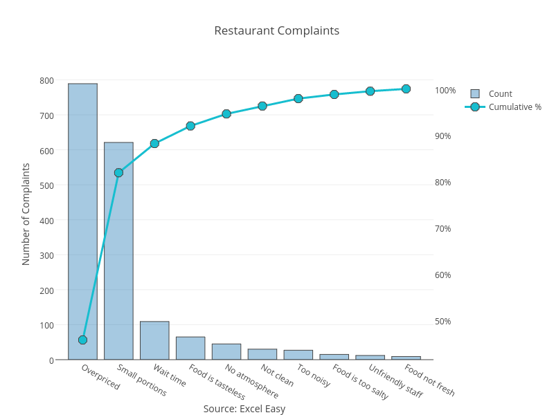 Restaurant Complaints | bar chart made by Dreamshot | plotly