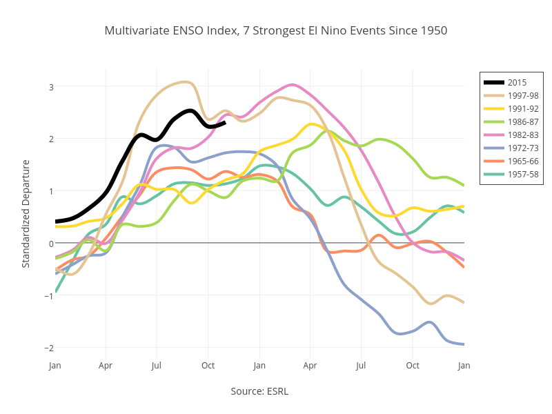 Multivariate ENSO Index, 7 Strongest El Nino Events Since 1950 | line chart made by Dreamshot | plotly