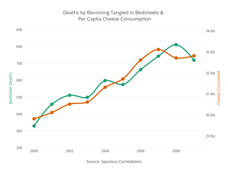Deaths by Becoming Tangled in Bedsheets &  Per Capita Cheese Consumption | scatter chart made by Dreamshot | plotly