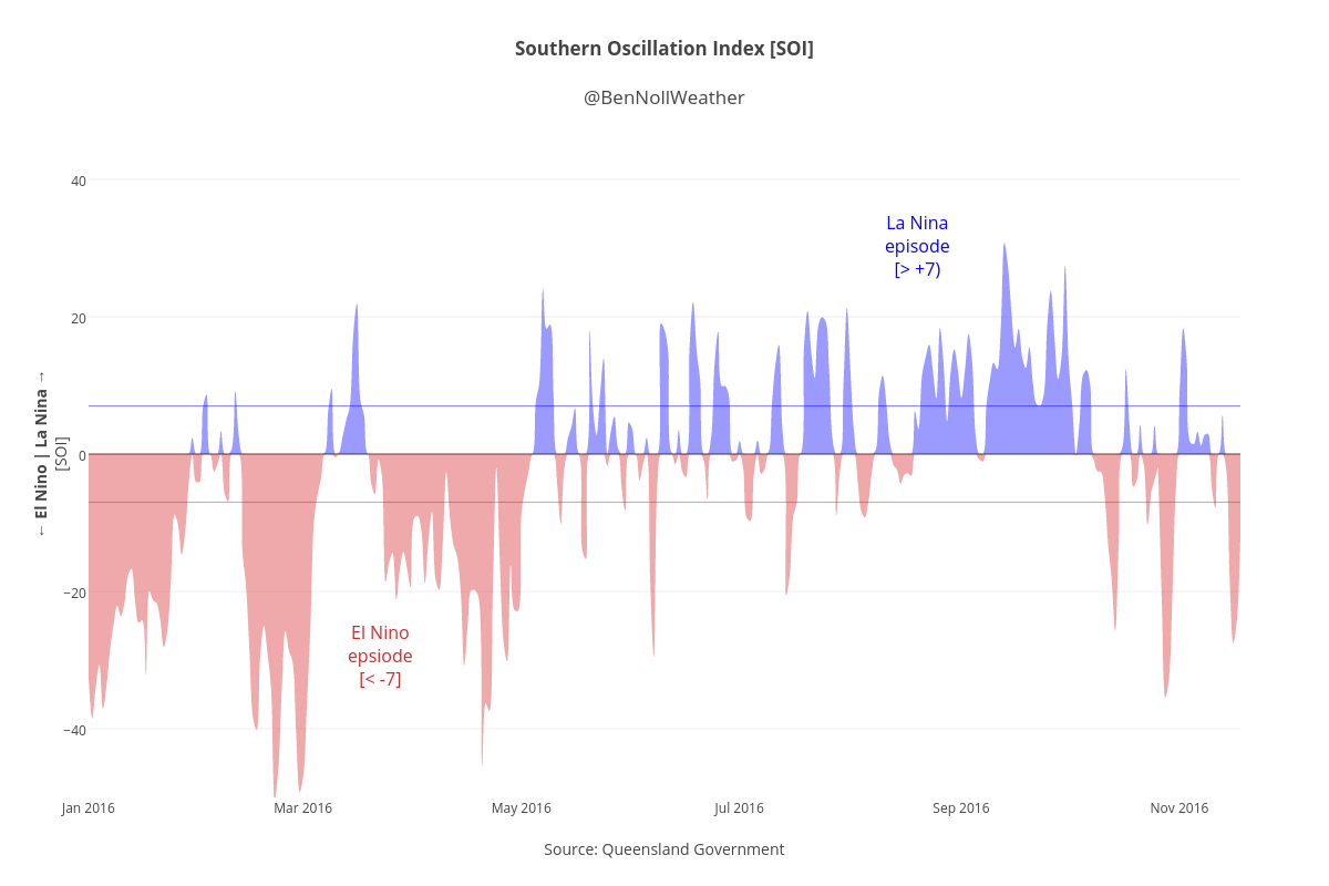 Southern Oscillation Index [SOI]@BenNollWeather | filled  made by Dreamshot | plotly