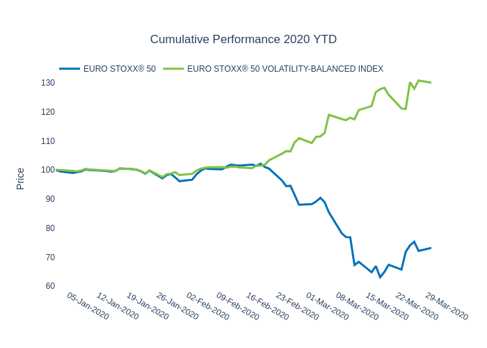 Cumulative Performance 2020 YTD | line chart made by Ecincotta | plotly