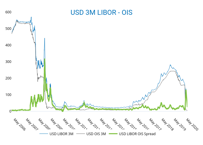 USD 3M LIBOR - OIS | line chart made by Ecincotta | plotly