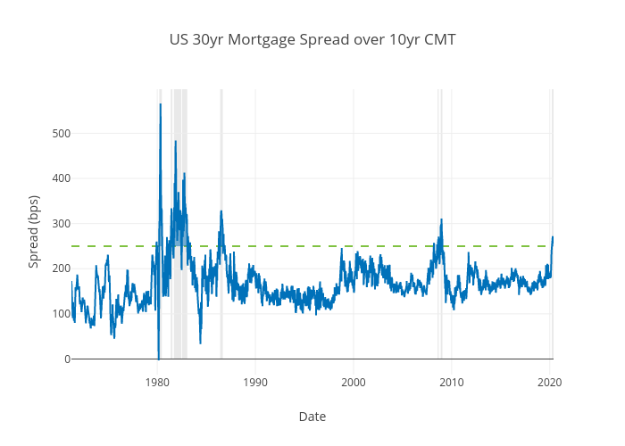 US 30yr Mortgage Spread over 10yr CMT | scatter chart made by Ecincotta | plotly